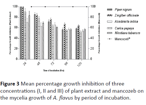 plant-sciences-agricultural-research-percentage-growth-inhibition