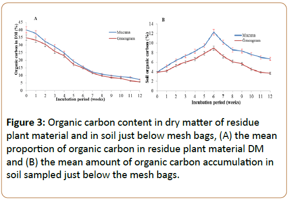 plant-sciences-and-agricultural-research-Organic-carbon