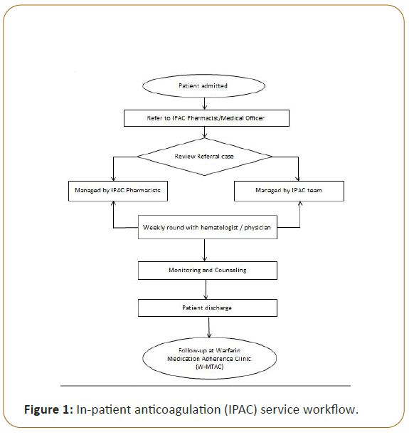 practice-education-anticoagulation