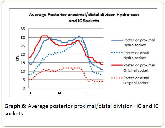 prosthetics-orthotics-Average-posterior-proximal