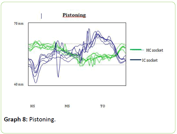 prosthetics-orthotics-Pistoning