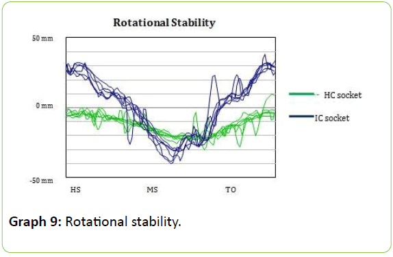 prosthetics-orthotics-Rotational-stability