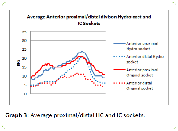prosthetics-orthotics-distal-HC-IC-sockets