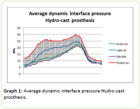 prosthetics-orthotics-dynamic-interface-pressure