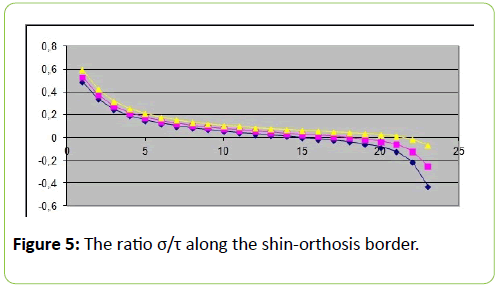 prosthetics-orthotics-open-journal-shin-orthosis