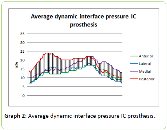 prosthetics-orthotics-pressure-IC-prosthesis