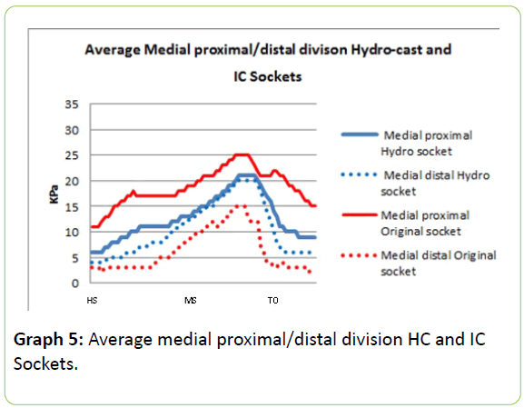 prosthetics-orthotics-proximal-distal-division