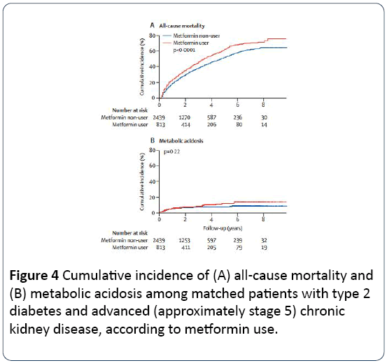 renal-medicine-Cumulative-incidence