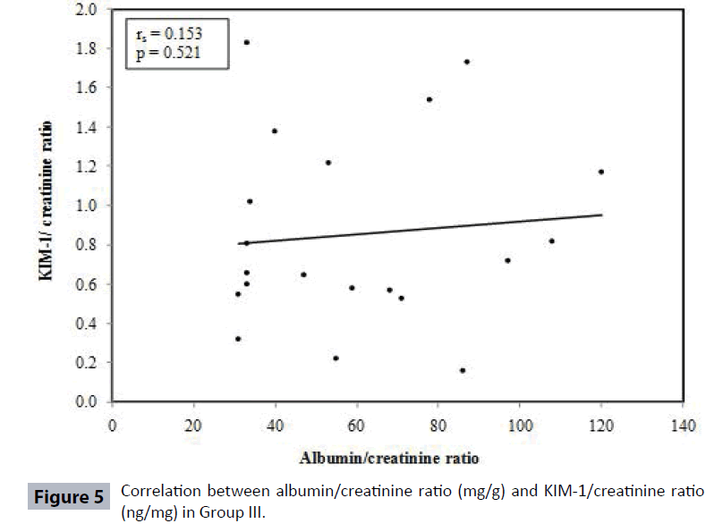 renal-medicine-creatinine-ratio