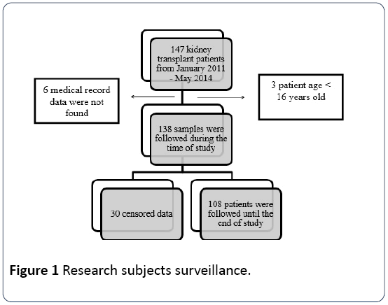 renal-medicine-subjects-surveillance