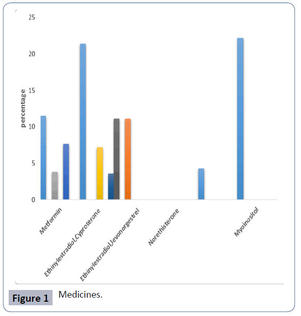 reproductive-endocrinology-infertility-medicines