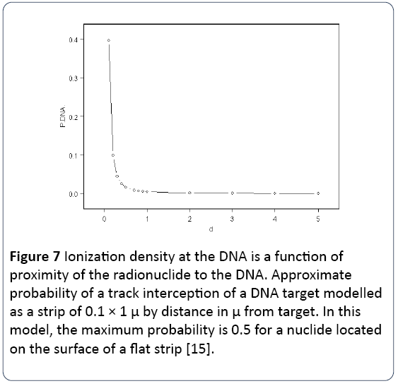 research-reports-toxicology-Ionization-density