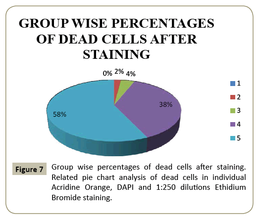 stem-cell-biology-and-transplantation-percentages