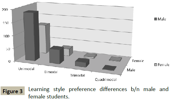 stem-cell-biology-transplantation-learning-style-preference