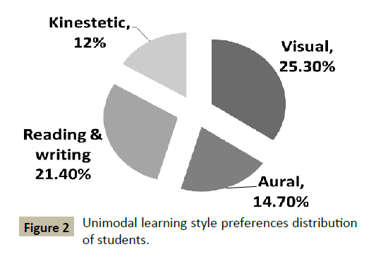 stem-cell-biology-transplantation-unimodal-learning-style