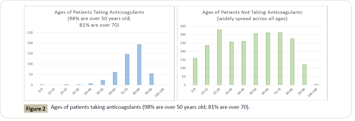 surgery-emergency-medicine-anticoagulants