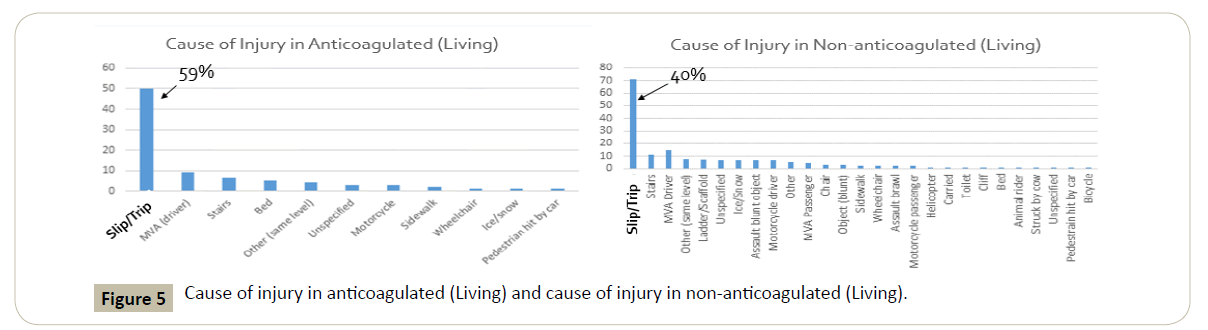 surgery-emergency-medicine-non-anticoagulated