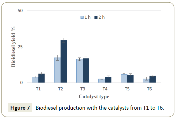 synthesis-catalysis-Biodiesel-production