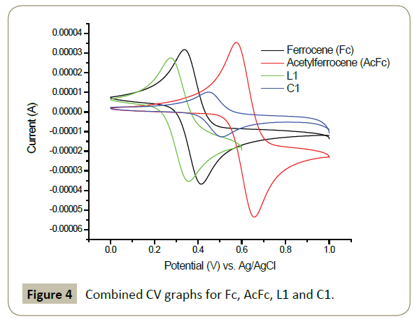 synthesis-catalysis-CV-graphs