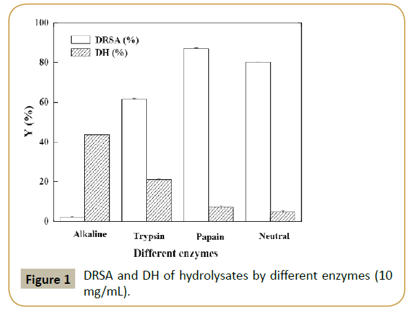 synthesis-catalysis-DH-hydrolysates