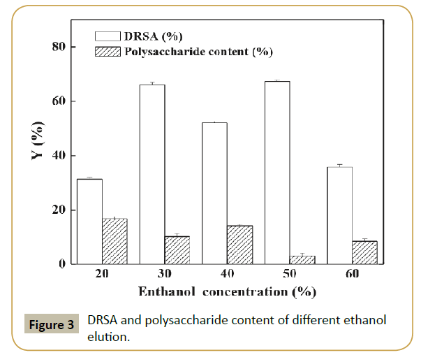 synthesis-catalysis-DRSA-polysaccharide