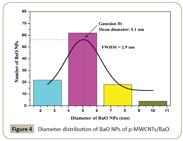 synthesis-catalysis-Diameter-distribution