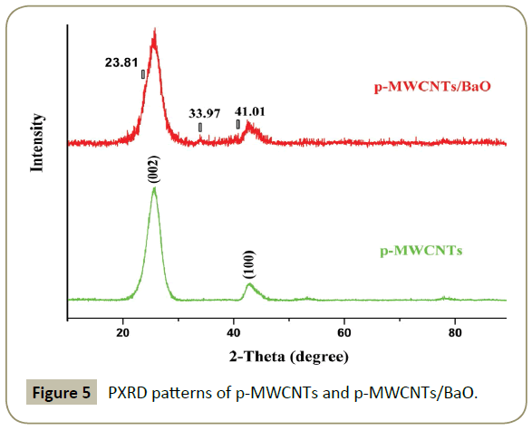 synthesis-catalysis-PXRD-patterns