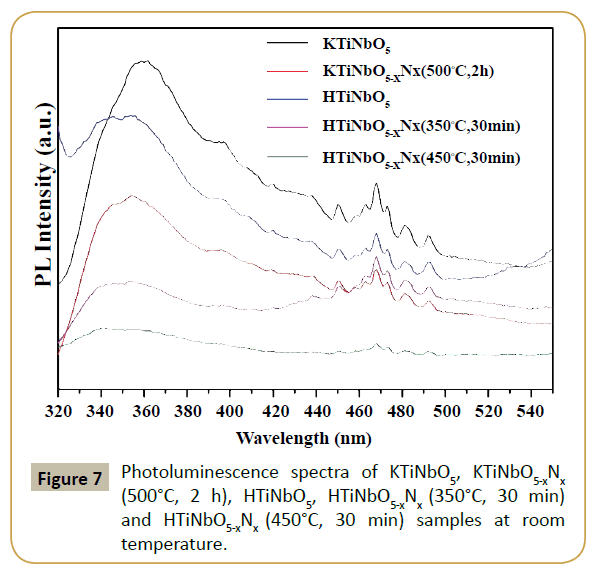 synthesis-catalysis-Photoluminescence-spectra