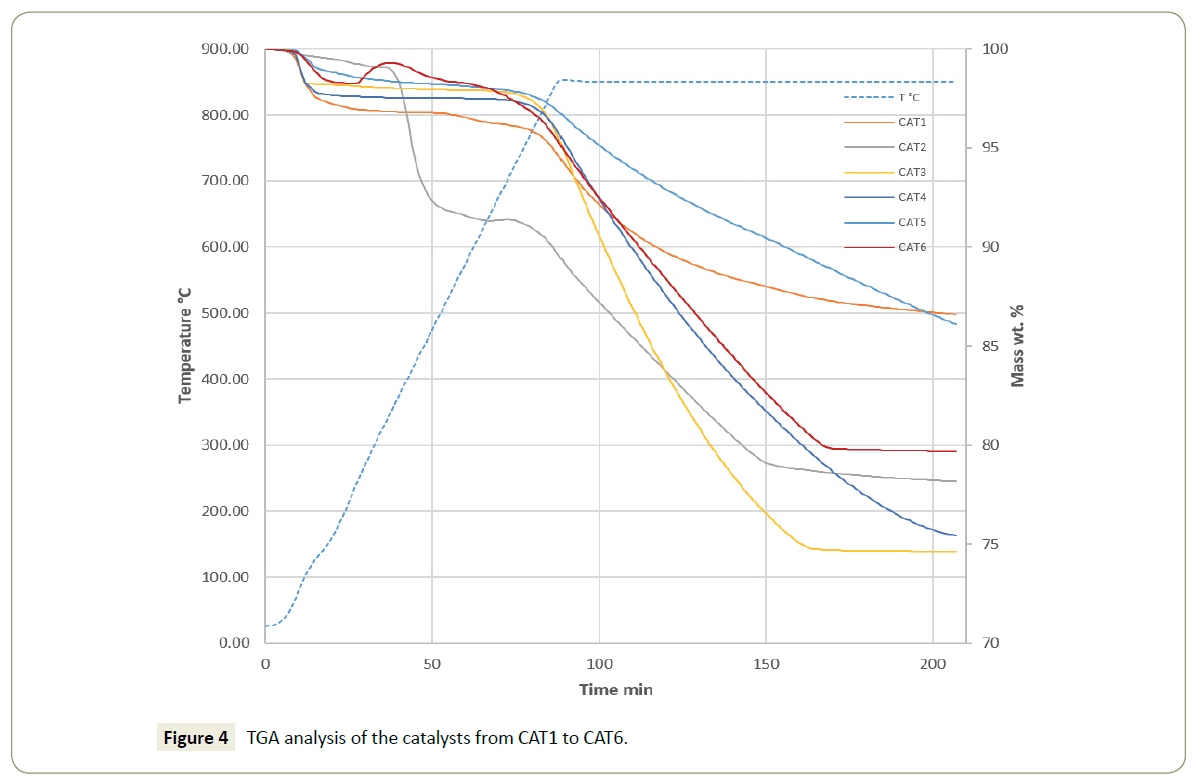 synthesis-catalysis-TGA-analysis