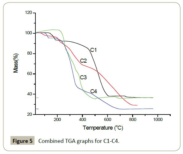 synthesis-catalysis-TGA-graphs