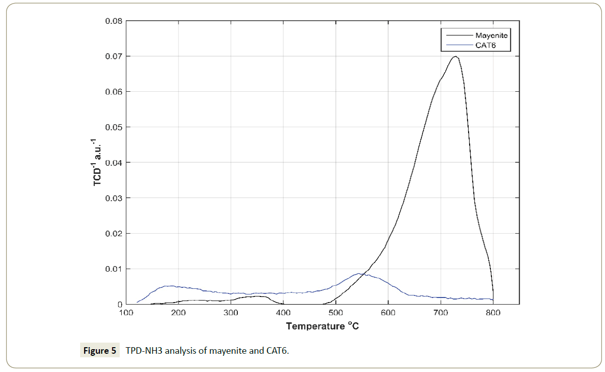 synthesis-catalysis-TPD-NH3