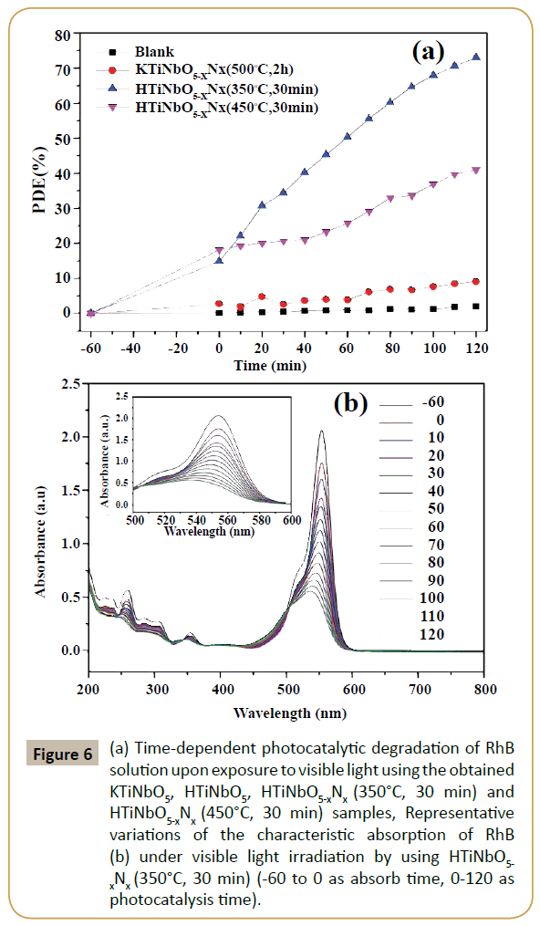 synthesis-catalysis-Time-dependent