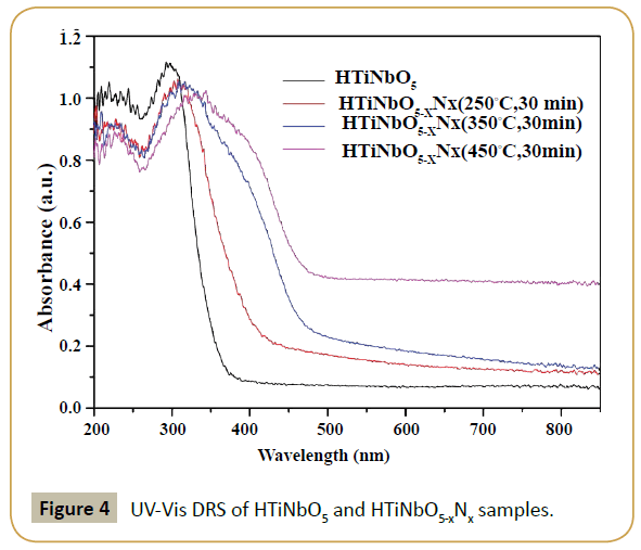 synthesis-catalysis-UV-Vis-DRS