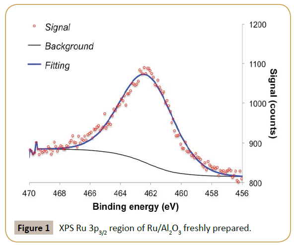 synthesis-catalysis-XPS-Ru