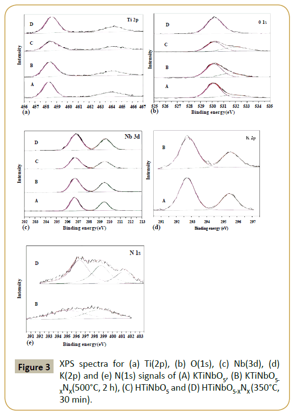 synthesis-catalysis-XPS-spectra