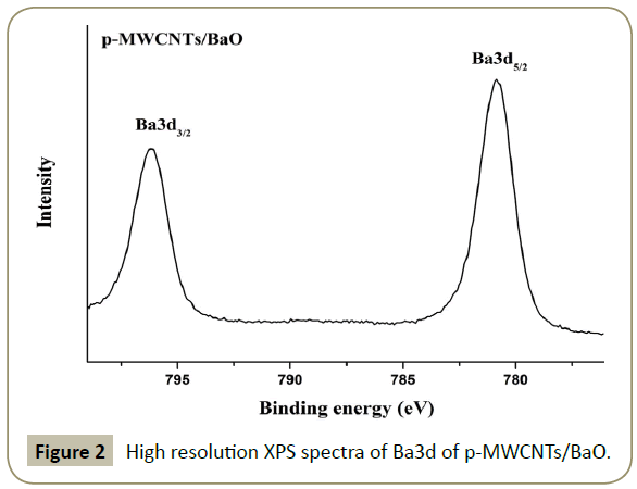 synthesis-catalysis-XPS-spectra