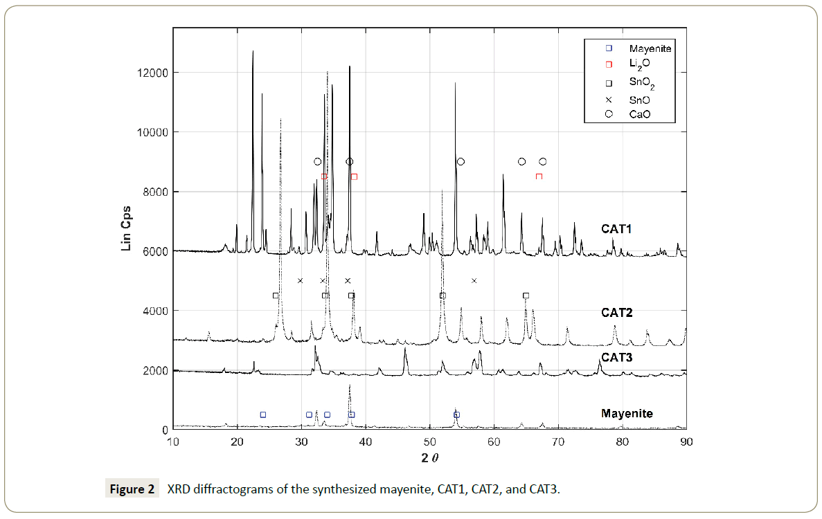 synthesis-catalysis-XRD-diffractograms