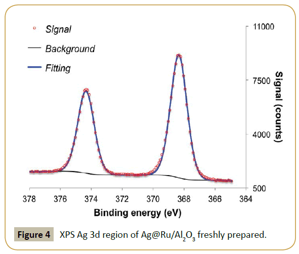 synthesis-catalysis-freshly-prepared