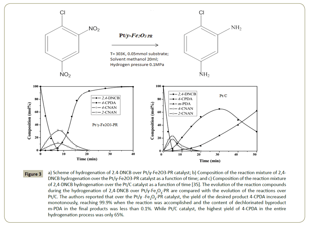 synthesis-catalysis-hydrogenation-process