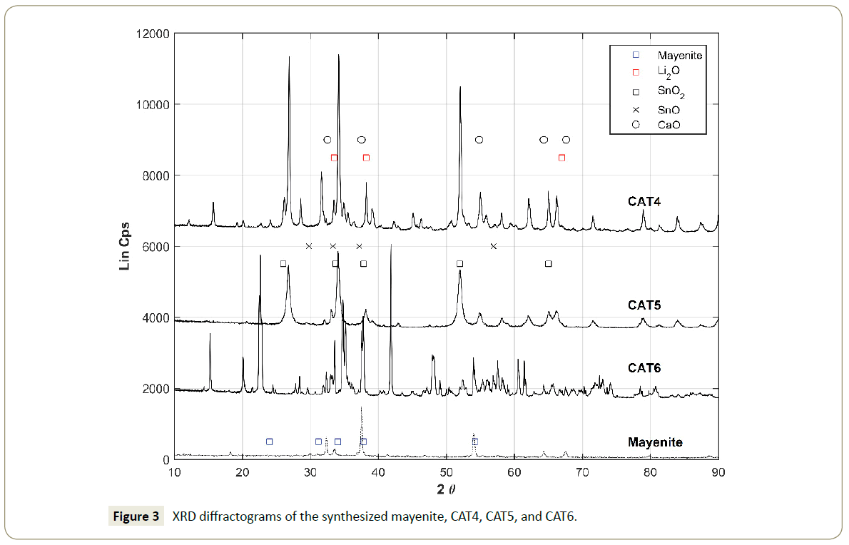 synthesis-catalysis-mayenite