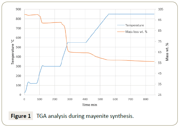 synthesis-catalysis-mayenite-synthesis