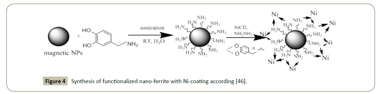 synthesis-catalysis-nano-ferrite