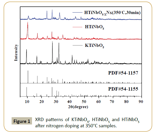 synthesis-catalysis-nitrogen-doping