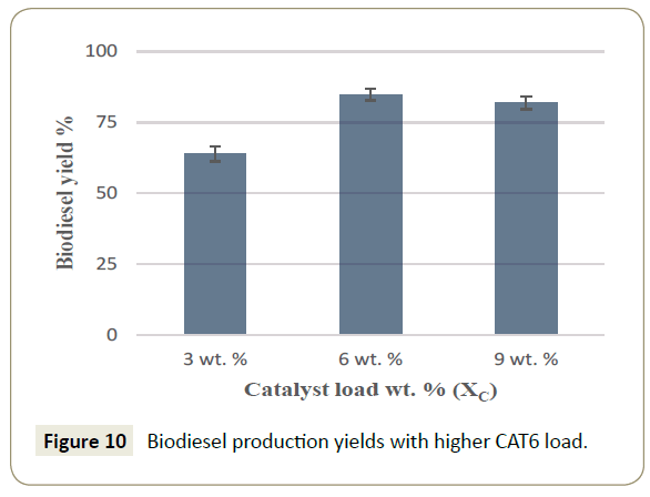 synthesis-catalysis-production-yields