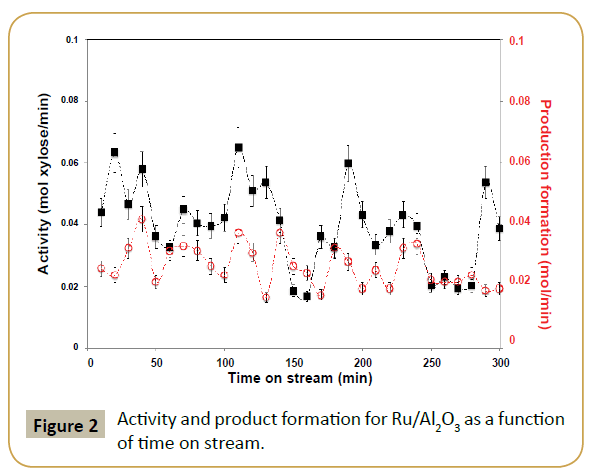 synthesis-catalysis-time-stream