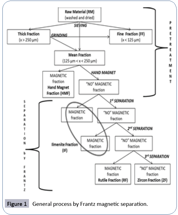 waste-management-magnetic-separation