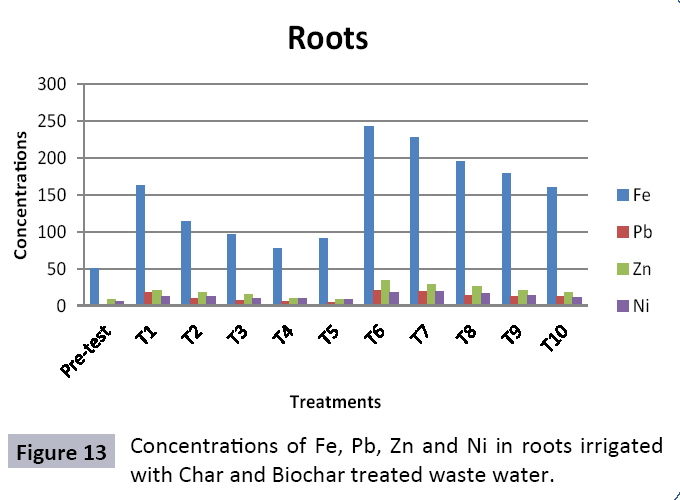 waste-management-roots-irrigated