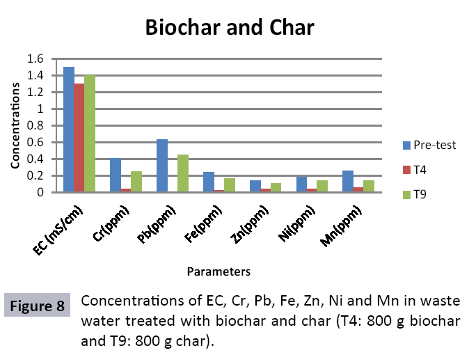 waste-management-waste-water-treated-biochar