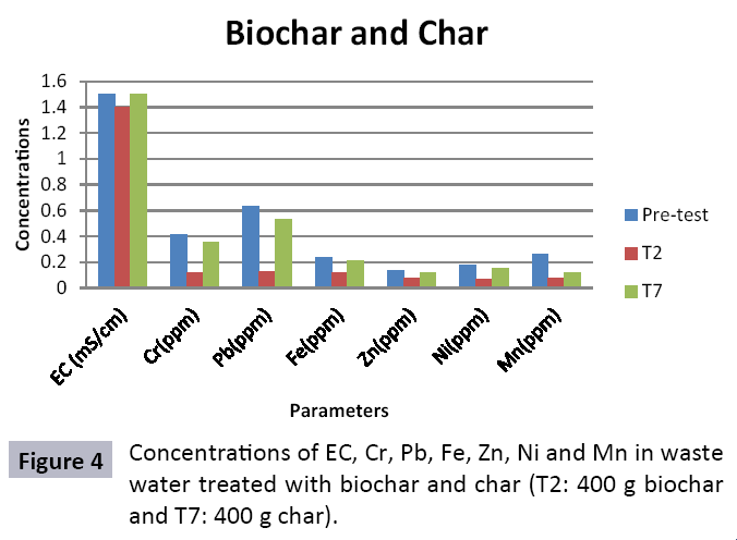 waste-management-water-treated-biochar