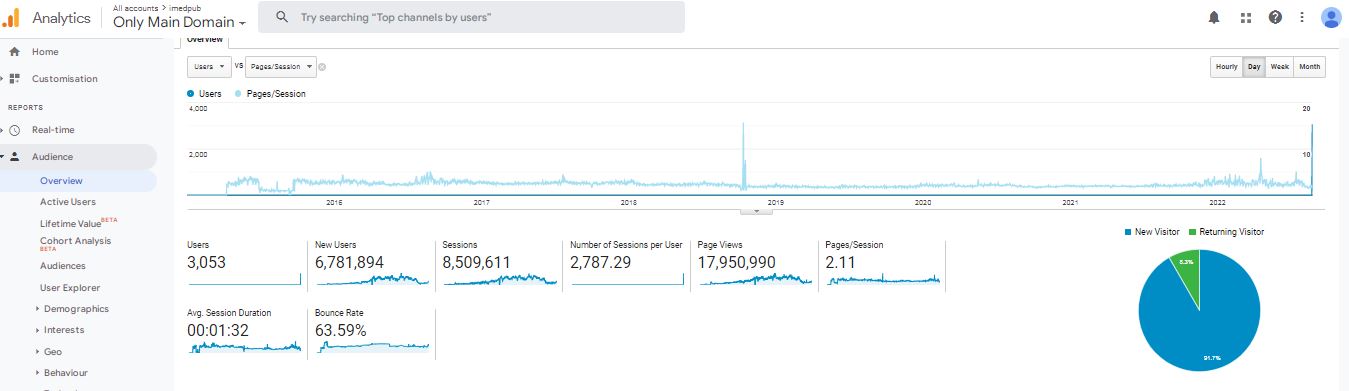 Visitor Analysis Report